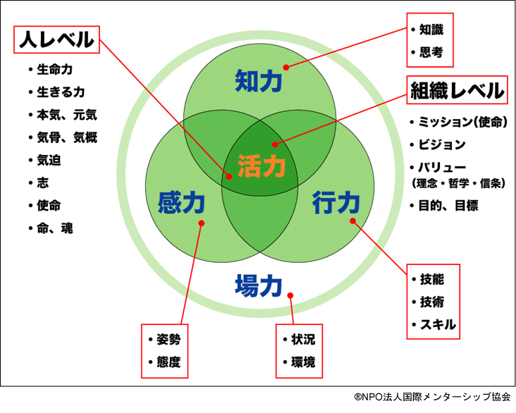 人間力指数 視点からの社会 場 創造に向けて その2 Daishiro Okada Note