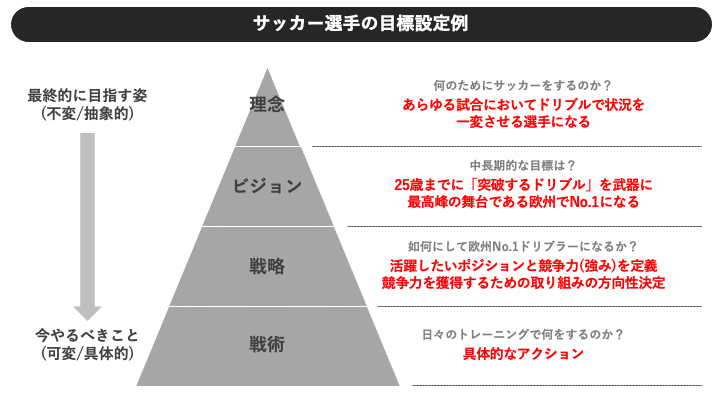 サッカー談義 2 目標達成のための戦略策定 Juss Note