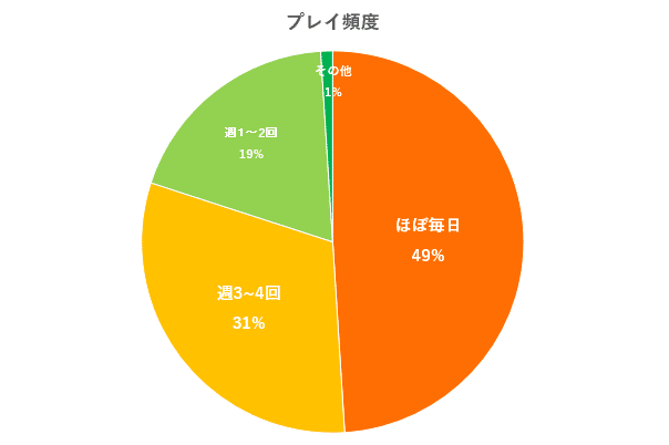 プレイ頻度