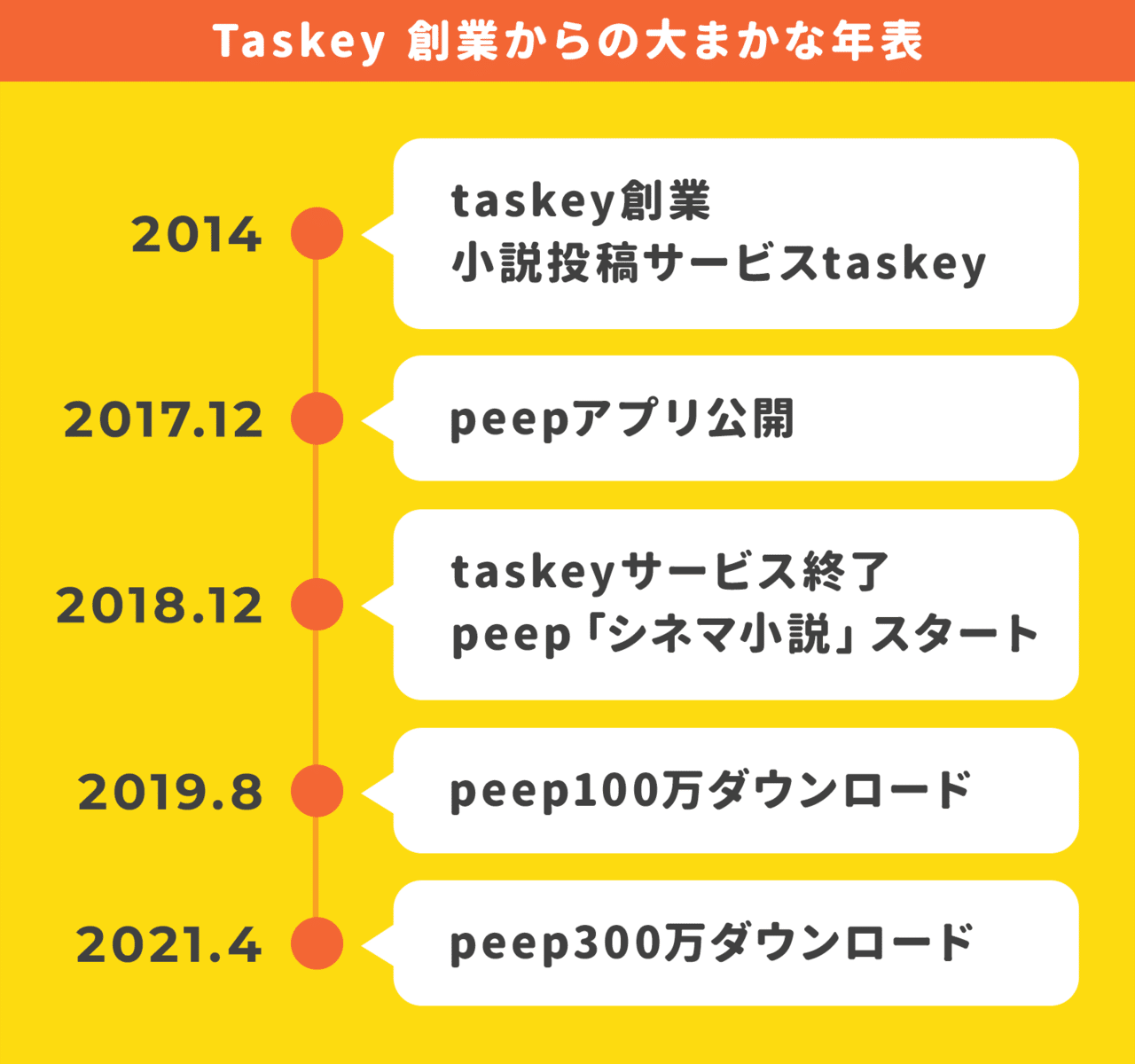 読み放題をやめたら アプリの収益性3倍に チャット小説の Peep が語る サブスクの読み放題から 強いip が育たない理由と ボタン文言変更で収益性1 2倍になった話 アプリマーケティング研究所