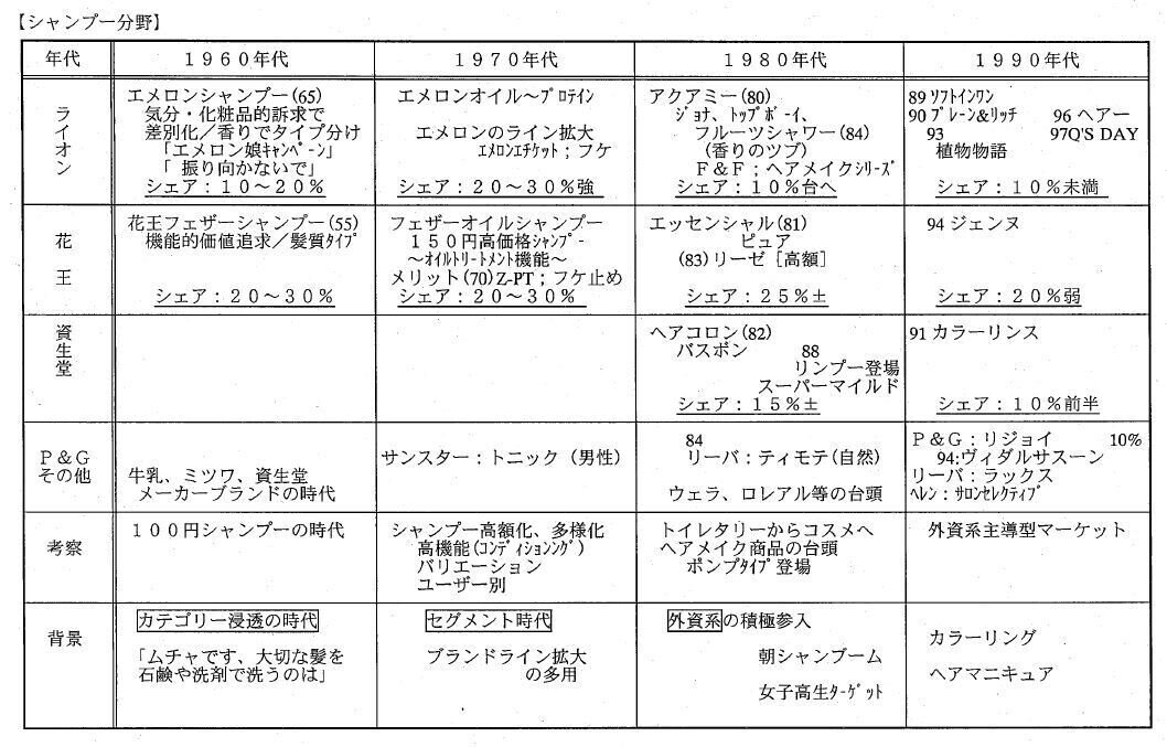 マーケティング発想の基本 鳥の目 虫の目 魚の目 ライオン オーラルケア時代の記憶 丸山泰 Note