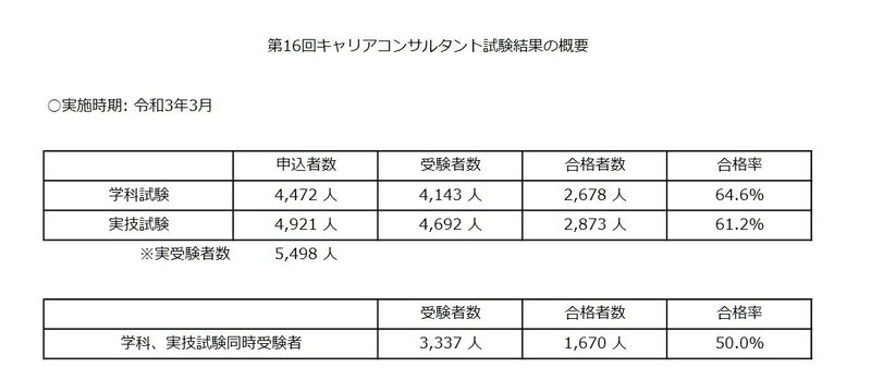 数字とデータで見るキャリコン 第16回試験結果の概要 傾向と分析 ジャン 一 Note