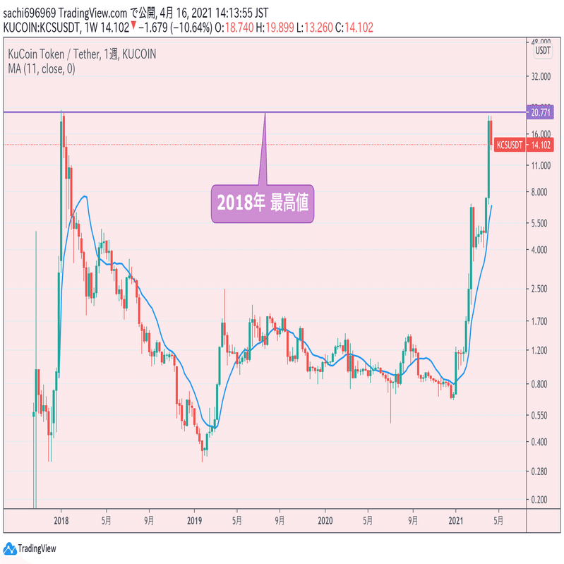 2021年】仮想通貨 取引所トークン 分析！｜SACHI@とんがりコイナー🔺