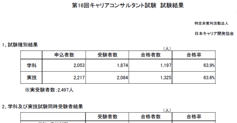 第16回キャリアコンサルタント試験合格発表 釈たまご Note