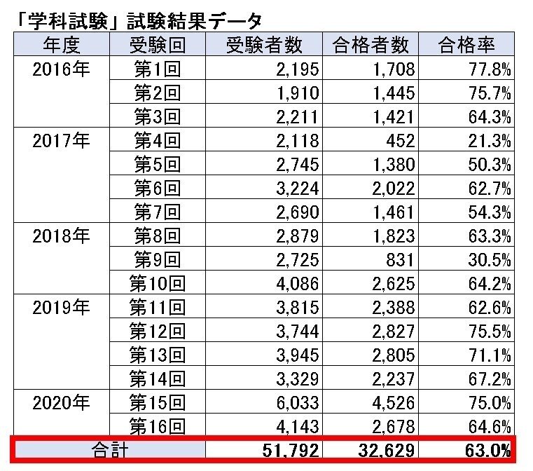 数字とデータで見るキャリコン 第16回試験結果の概要 傾向と分析 ジャン 一 Note 数字とデータで見るキャリコン 第16回試験結果の概要 傾向と分析 ジャン 一 Note