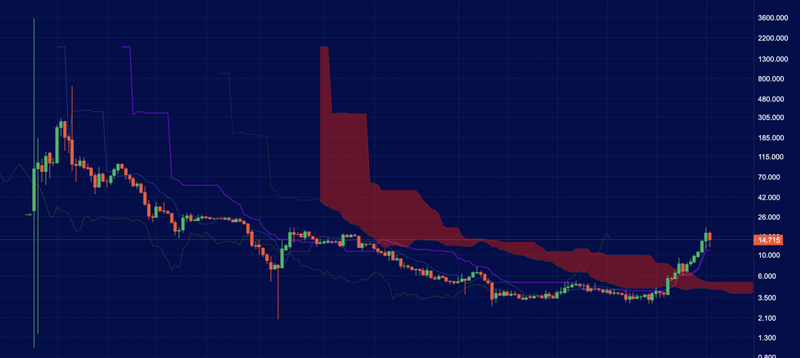 2021年 仮想通貨 取引所トークン 分析 Sachi とんがりコイナー Note