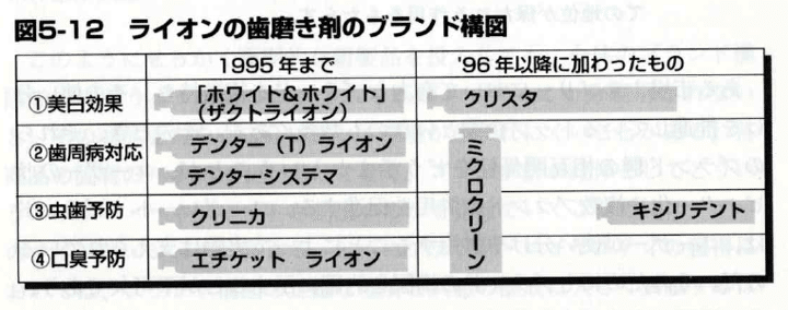 マーケティング発想の基本 鳥の目 虫の目 魚の目 ライオン オーラルケア時代の記憶 丸山泰 Note
