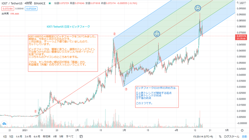 IOST_USDT 4時間足＋ピッチフォーク　ニコちゃん　０４１６