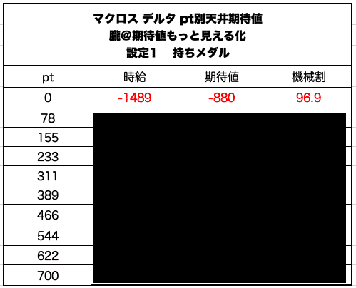 パチスロ マクロス デルタ 天井期待値と狙い目 Cz失敗後 At直撃後引き継ぎ期待値 ハイエナ ゾーン狙い 有利区間引き継ぎ狙い 設定1 設定2 時給 6号機 6 1号機 スロット リセッ 朧 期待値もっと見える化 Note