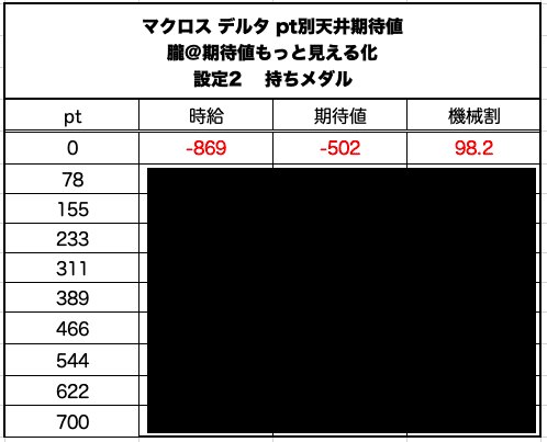 パチスロ マクロス デルタ 天井期待値と狙い目 Cz失敗後 At直撃後引き継ぎ期待値 ハイエナ ゾーン狙い 有利区間引き継ぎ狙い 設定1 設定2 時給 6号機 6 1号機 スロット リセッ 朧 期待値もっと見える化 Note パチスロ マクロス デルタ 天井期待値と狙い目 Cz失敗後 At直撃後引き継ぎ期待値 ハイエナ ゾーン狙い 有利区間引き継ぎ狙い 設定1 設定2 時給 6号機 6 1号機 スロット リセッ 朧 期待値もっと見える化 Note