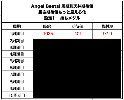 Codoc パチスロangel Beats 天井期待値と狙い目 ハイエナ ゾーン狙い 有利区間狙い 設定1 設定2 時給 6号機 スロット リセット恩恵 やめどき エンジェルビーツ コードク