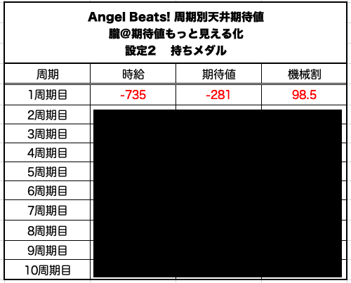 パチスロangel Beats 天井期待値と狙い目 ハイエナ ゾーン狙い 有利区間狙い 設定1 設定2 時給 6号機 6 1号機 スロット リセット恩恵 やめどき エンジェルビーツ 朧 期待値もっと見える化 Note