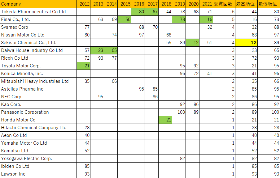 第21回 Global 100 Most Sustainable Corporations In The World について Shuhigashi Note