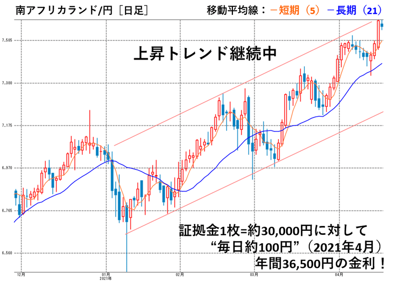 テクニカルのお勉強 上昇トレンド Fx専任セミナー講師のちょいワルfxブログby岡安商事 株 Note