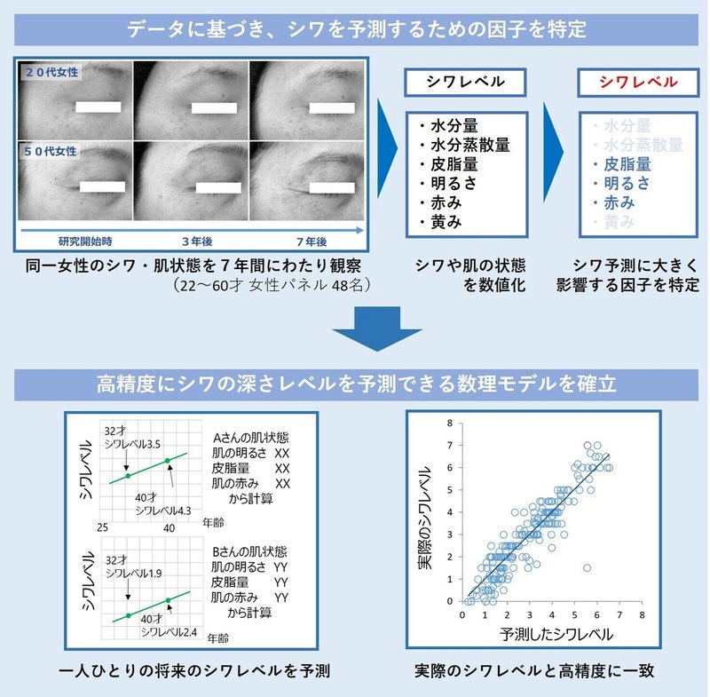ポーラ 資生堂 コーセー 花王が先陣を切った シワ改善 市場 あれから4年の進化 Beautytech Jp ポーラ 資生堂 コーセー 花王が先陣を切った シワ改善 市場 あれから4年の進化 Beautytech Jp