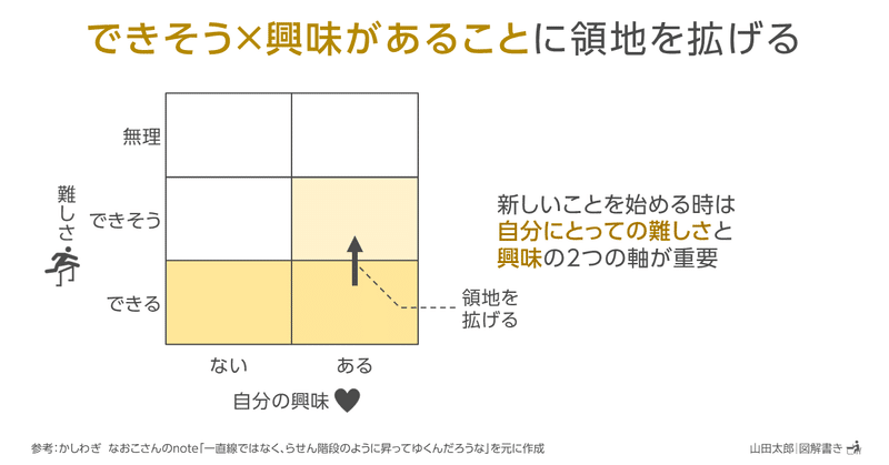 20210416できそう×興味があることに領地を拡げる