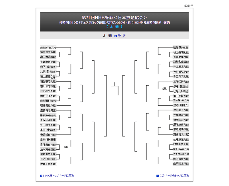 第71回nhk杯本戦トーナメントの展望 将棋大好き Note 第71回nhk杯本戦トーナメントの展望 将棋大好き Note