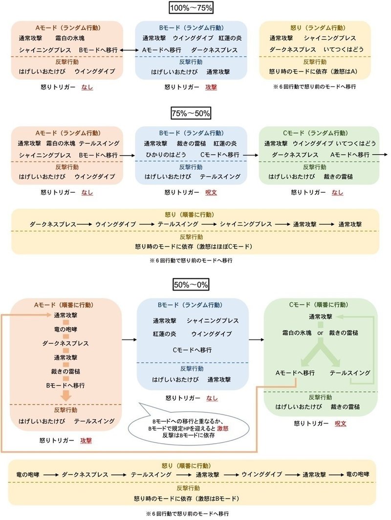 レグナード 行動パターン きゅう Note レグナード 行動パターン きゅう Note