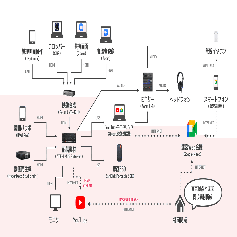 フルオンライン配信 機材構成まとめ 21 4 17時点 松井 隆幸 ライブ配信が好きな人