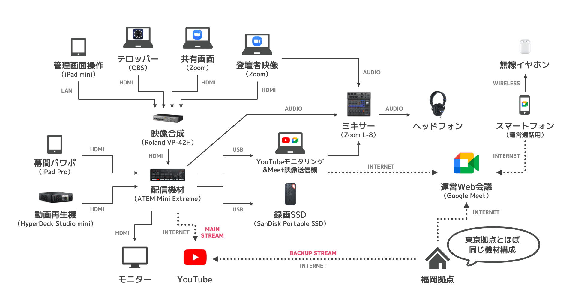 フルオンライン配信 機材構成まとめ 21 4 17時点 松井 隆幸 ライブ配信が好きな人 フルオンライン配信 機材構成まとめ 21 4 17時点 松井 隆幸 ライブ配信が好きな人