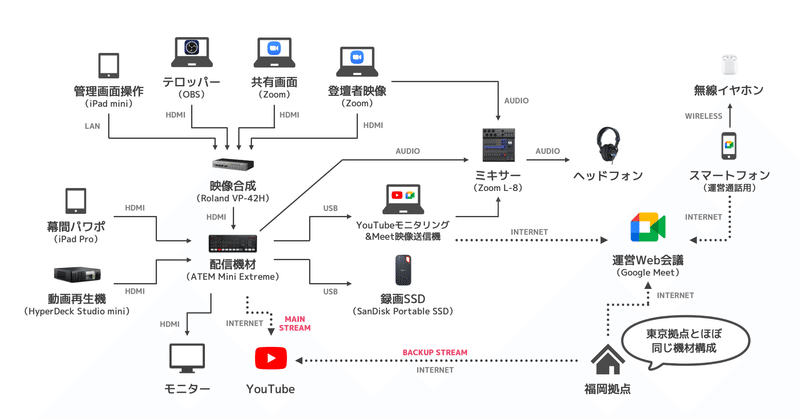 フルオンライン配信 機材構成まとめ 21 4 17時点 松井 隆幸 ライブ配信が好きな人 Note フルオンライン配信 機材構成まとめ 21 4 17時点 松井 隆幸 ライブ配信が好きな人 Note