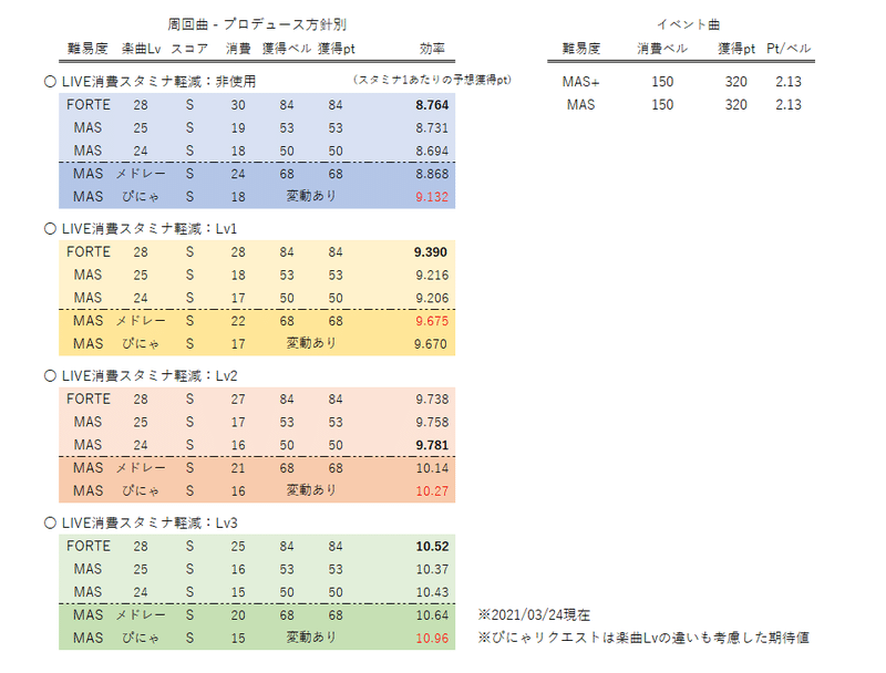 デレステ イベント周回と放置編成２ イケナイgo Ahead 編 緒方空 Ogata Kara Note