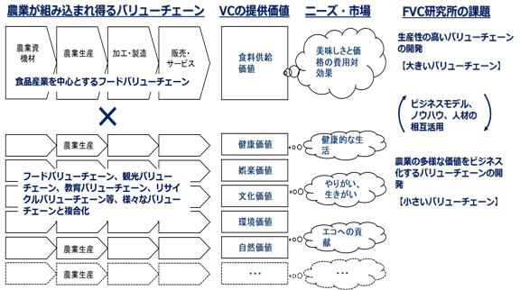 農業が組み込まれるバリューチェーン図