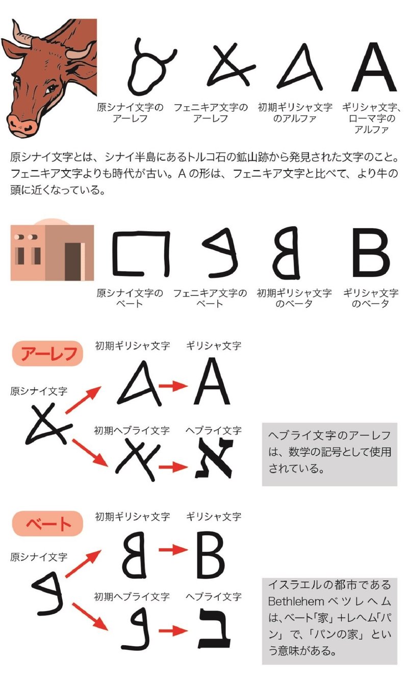 アルファベットの ミッシングリンク を解き明かす古代の碑文が発見される フランク ロイド Note アルファベットの ミッシングリンク を解き明かす古代の碑文が発見される フランク ロイド Note