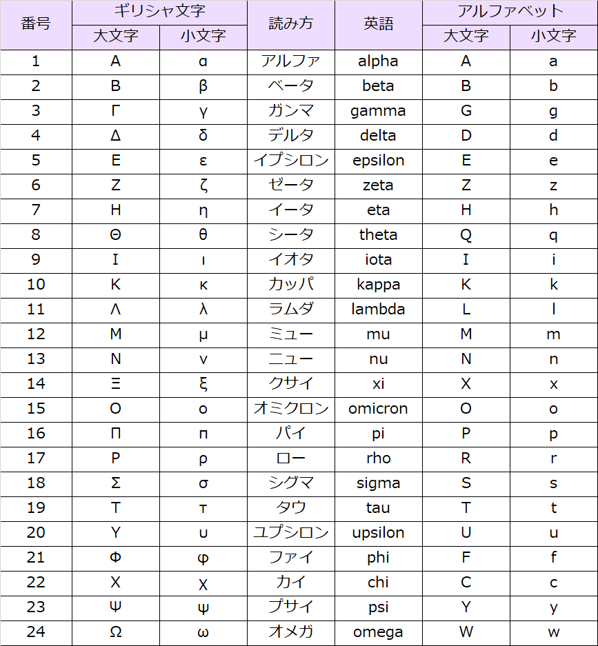 ギリシャ文字１