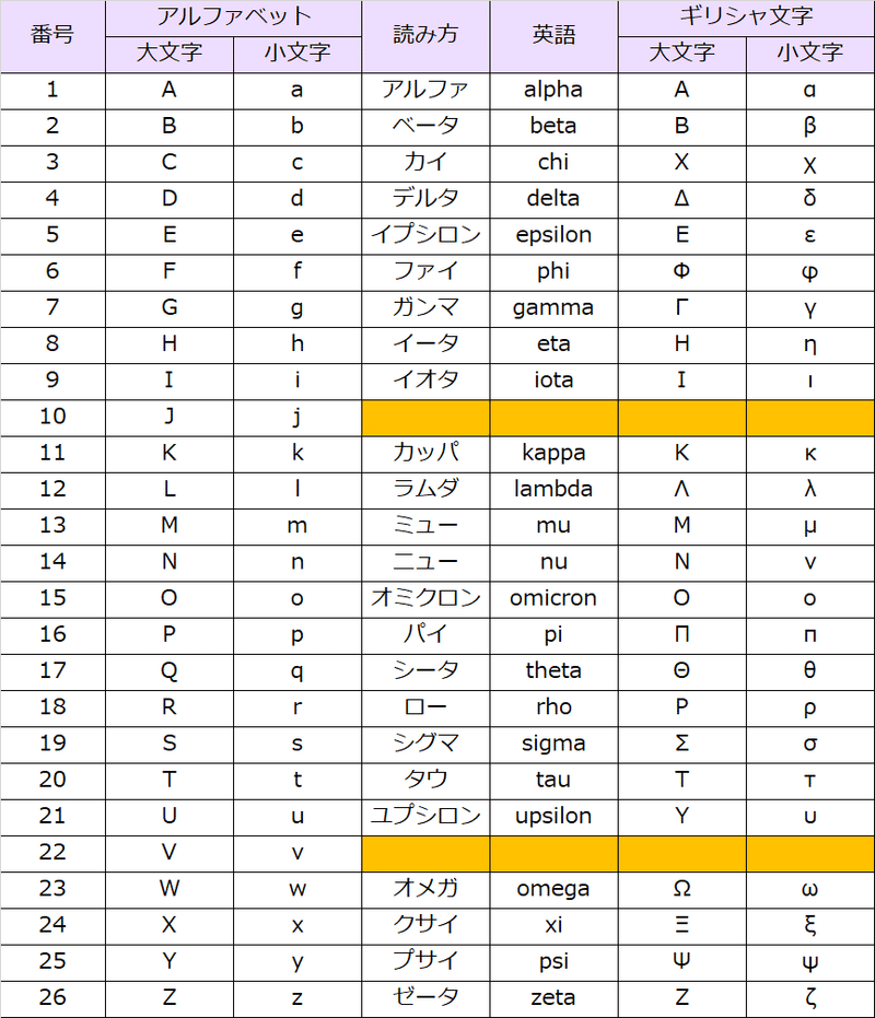 ギリシャ文字２