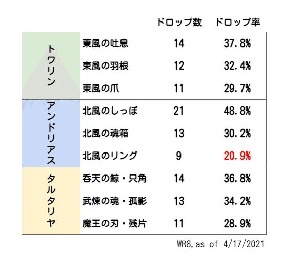 原神 Boss素材のドロップ率を数えてみた まるん Note