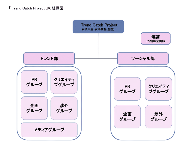 組織図