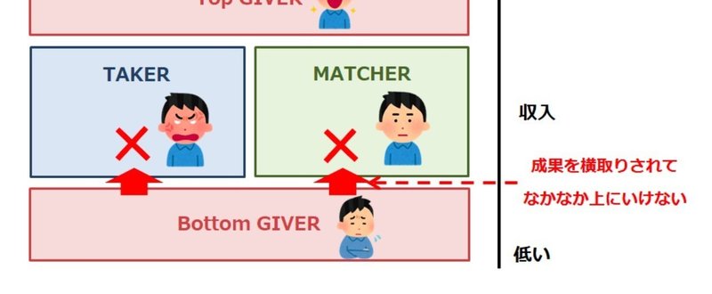 _画像1_GIVER_TAKER_MATCHERと収入の関係