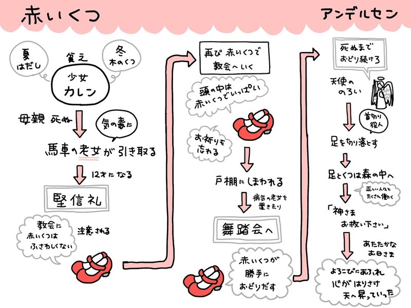 童話 赤い靴 アンデルセン ひと目であらすじ 読書グラレコ7冊め 虹囲なな Note 童話 赤い靴 アンデルセン ひと目であらすじ 読書グラレコ7冊め 虹囲なな Note