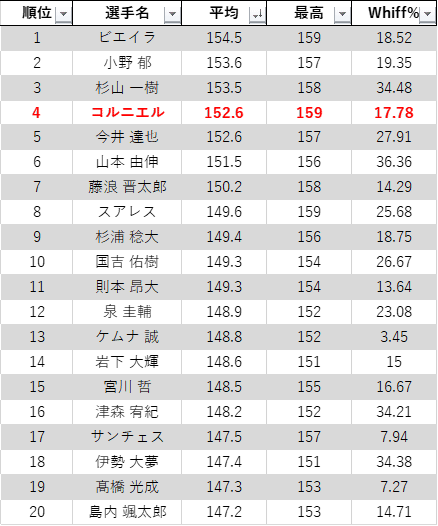 鮮烈デビュー 広島 コルニエルを徹底分析 悟 野球 Note