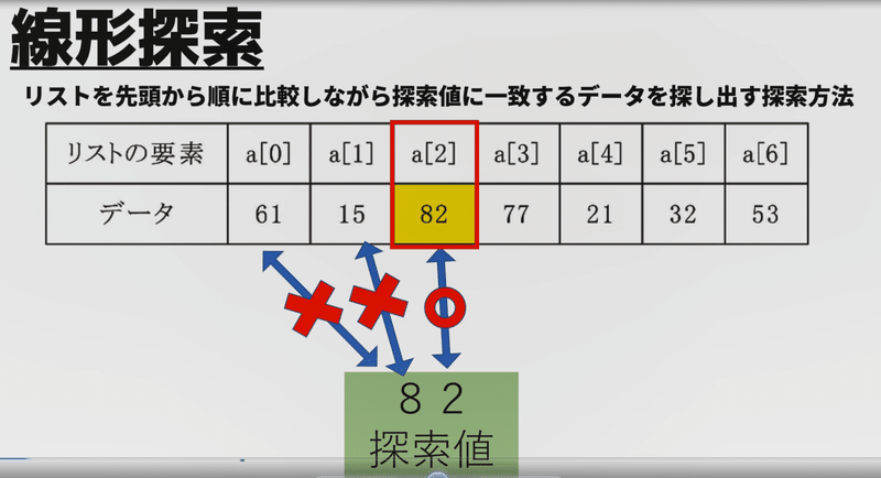 高校情報１ 探索アルゴリズム 線形探索と二分探索 Pythonプログラミング 動画解説 高校情報科 情報処理技術者試験対策の突破口ドットコム Note