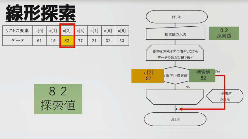 高校情報１ 探索アルゴリズム 線形探索と二分探索 Pythonプログラミング 動画解説 高校情報科 情報処理技術者試験対策の突破口ドットコム Note