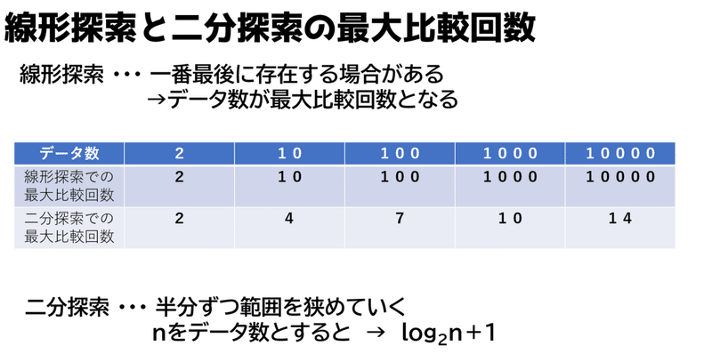 高校情報１ 探索アルゴリズム 線形探索と二分探索 Pythonプログラミング 動画解説 高校情報科 情報処理技術者試験対策の突破口ドットコム Note