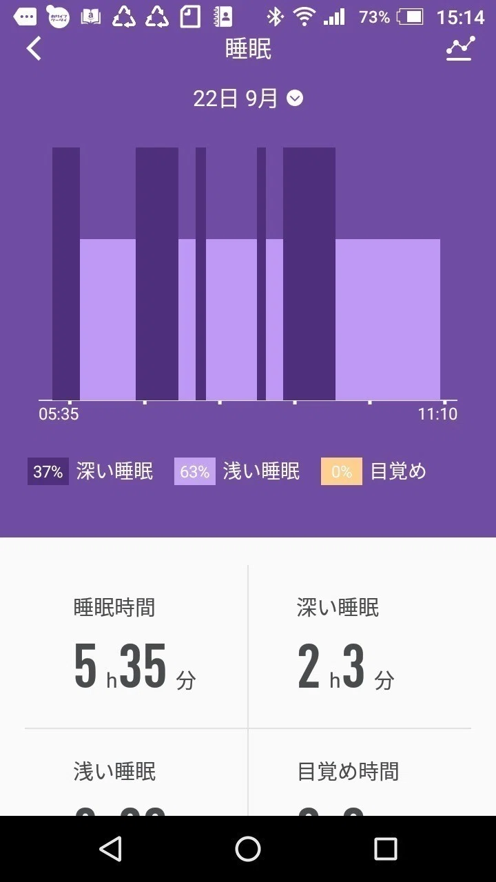 昨日は 久々に深い睡眠が二時間以上ありました 睡眠が浅いの原因はストレスだけじゃなくて 無呼吸症候群ではない酸欠も原因っぽいので ヘモグロビンの材料になる 鉄分増強の野菜ジュース 鉄分強化型 とかがきいた 久野 歩 Note