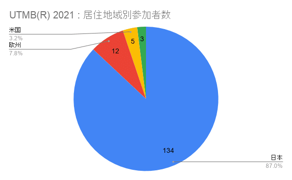 UTMB(R) 2021 _ 居住地域別参加者数