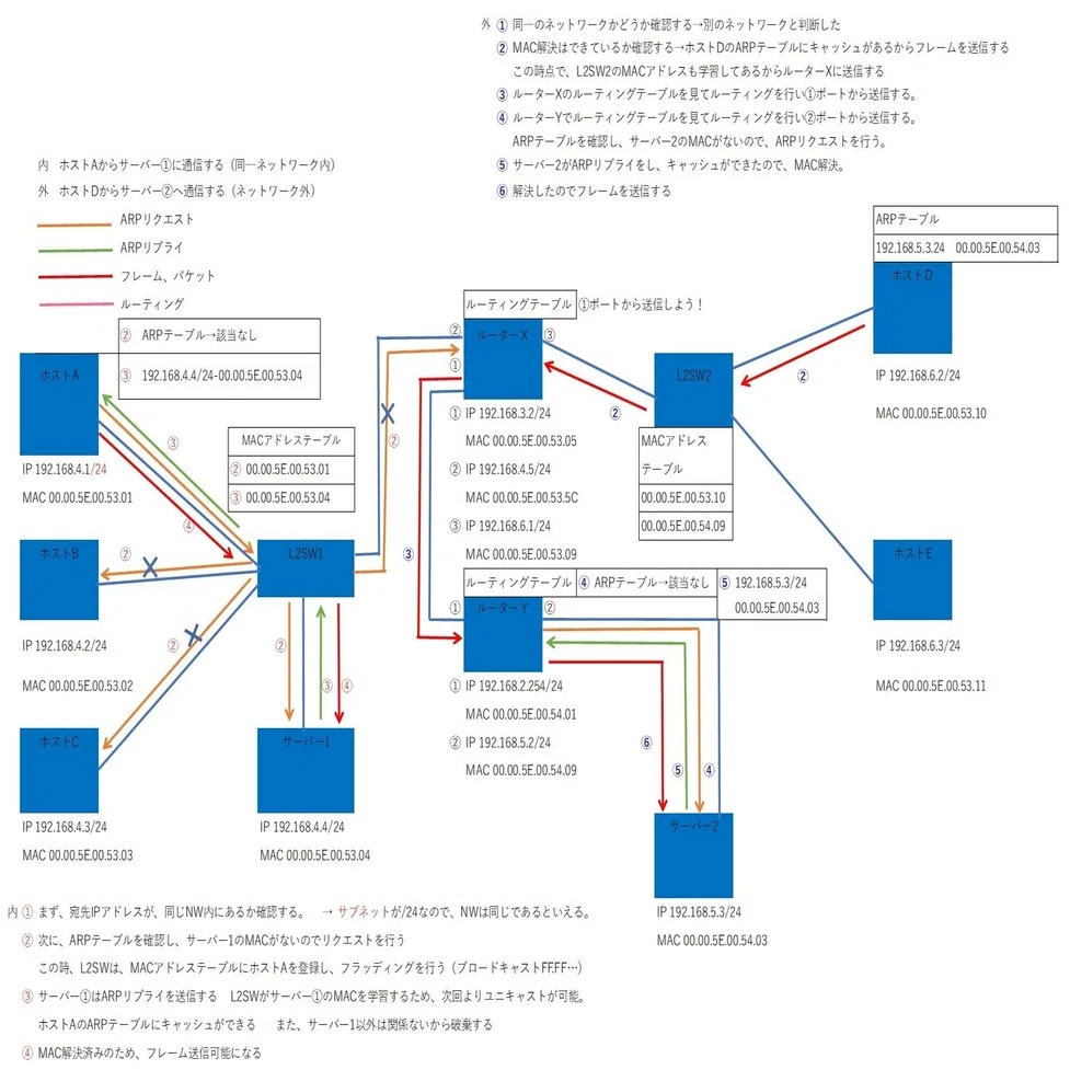 入社前勉強④ ARP L2,3の流れ｜SEINAN