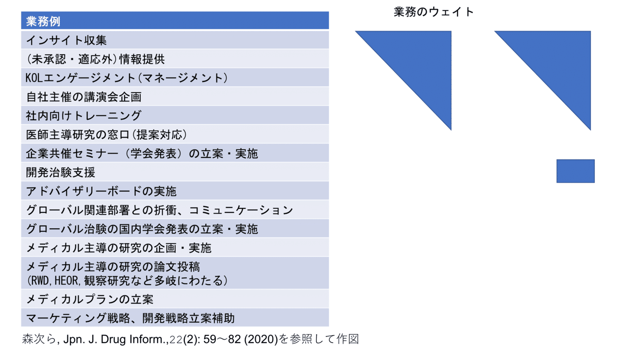 Msl解体新書 メディカルサイエンスリエゾンとは 各社業務分掌の違い ﾓｽﾞ Note
