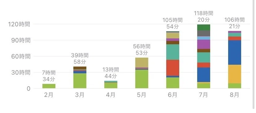 薬剤師国家試験までの1年間の勉強🐥｜コウ