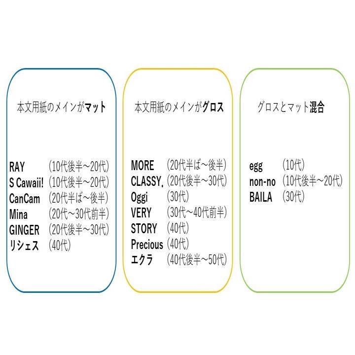 雑誌の紙比べをしたら予想と違ってた ヤグチサトコ Note