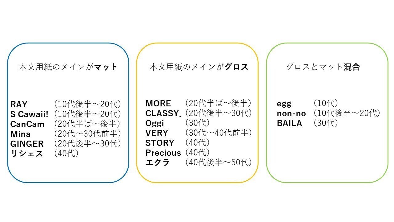 雑誌の紙比べをしたら予想と違ってた ヤグチサトコ Note 雑誌の紙比べをしたら予想と違ってた ヤグチサトコ Note