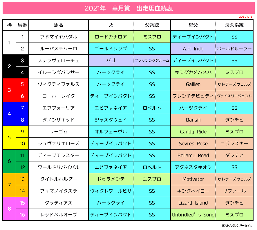 皐月賞2021_出走馬血統データ分析