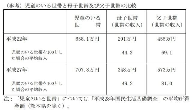 平成28年度ひとり親調査厚労省-min