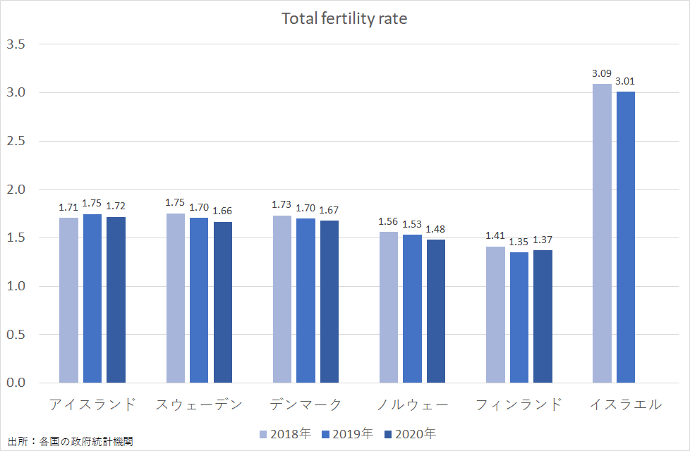 少子化対策のヒントは北欧よりもイスラエルに Prof Nemuro Note