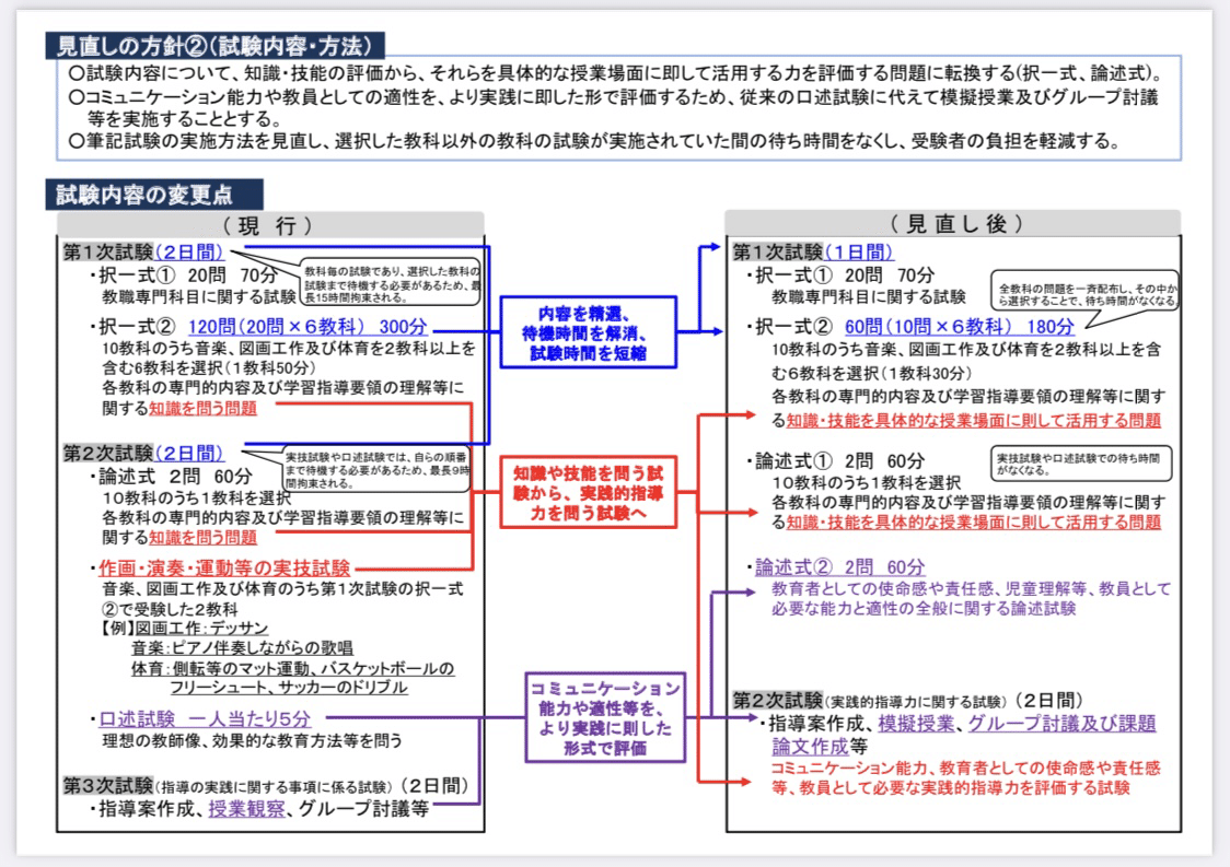教員免許が欲しい 小学校教員資格認定試験へのチャレンジ Nei 会社員 小学校教員 Note