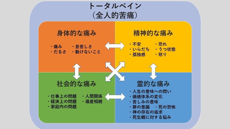 トータルペイン（全人的苦痛）図